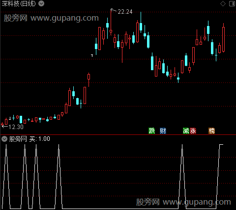 一阳穿十线主图之买选股指标公式