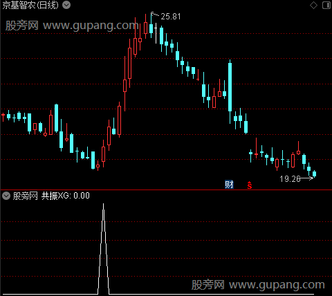 一阳穿十线主图之共振选股指标公式