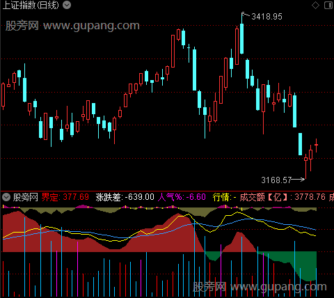 通达信新大盘异动指标公式