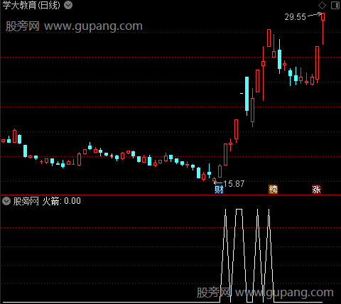 一进二打首板主图之火箭选股指标公式