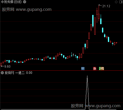 一进二打首板主图之一进二2选股指标公式