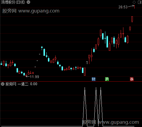 一进二打首板主图之一进二3选股指标公式