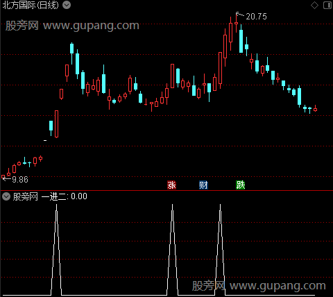 一进二打首板主图之一进二4选股指标公式