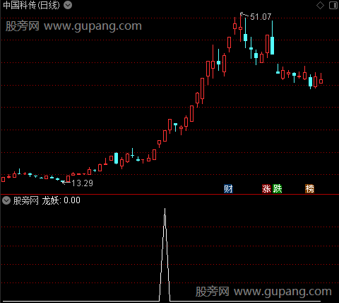 一进二打首板主图之龙妖选股指标公式