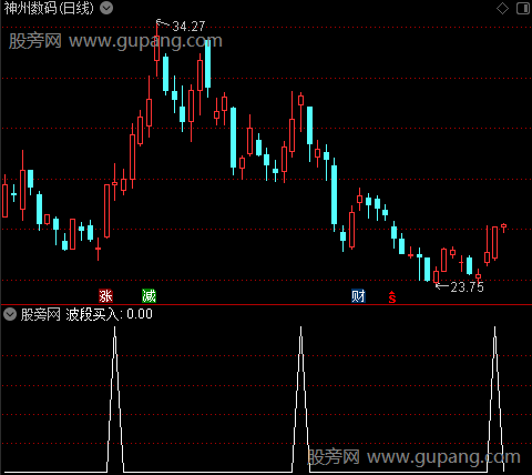 一进二打首板主图之波段买入选股指标公式