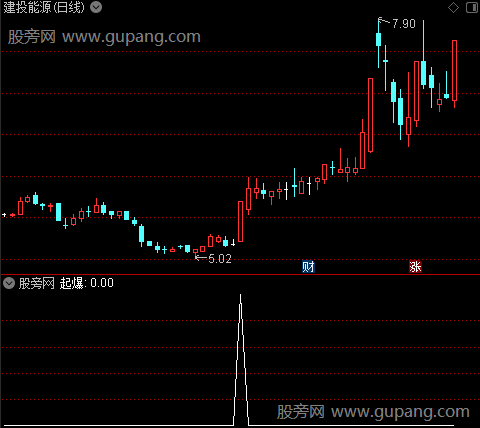 一进二打首板主图之起爆选股指标公式