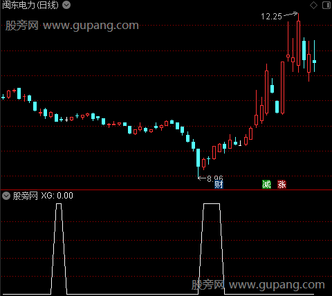 通达信神龙探底选股指标公式