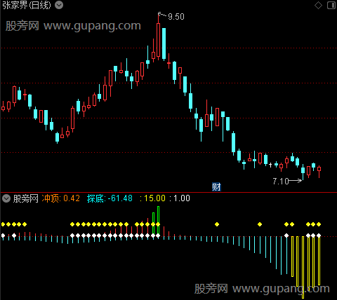 通达信探底冲顶指标公式