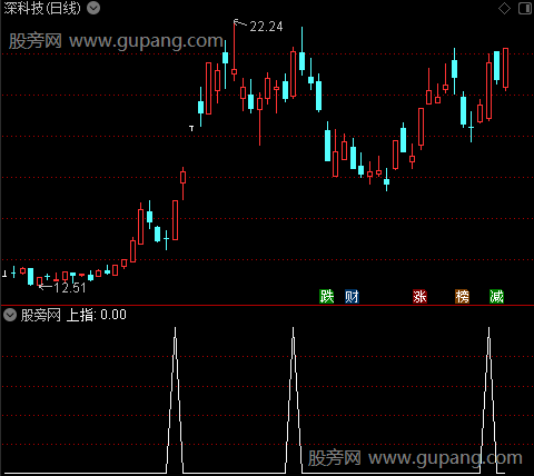 风云共振主图之上指选股指标公式