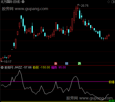 通达信九五至尊指标公式