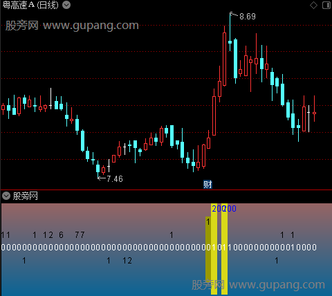 通达信成交量辅助指标公式