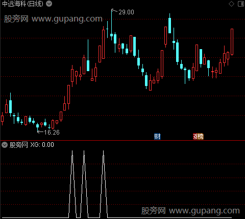 双红超短共振之选股指标公式