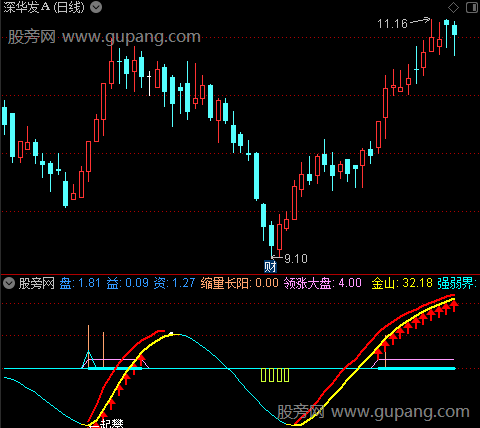 通达信拐点模型指标公式