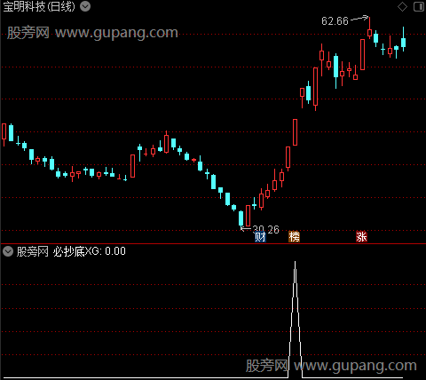 拐点模型之必抄底选股指标公式