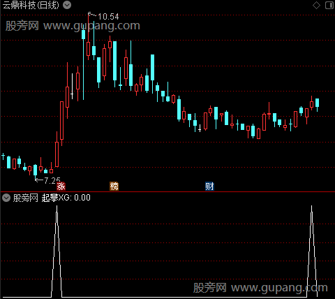 拐点模型之起攀选股指标公式