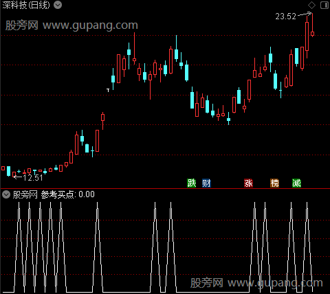 龙头模型之参考买点选股指标公式