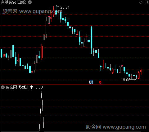 通达信均线走牛选股指标公式