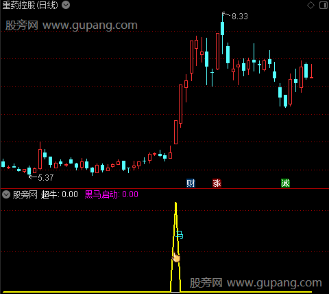 通达信黑马启动参考指标公式