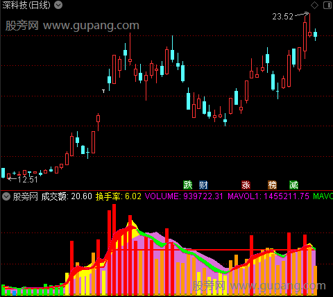 通达信绝品成交量指标公式