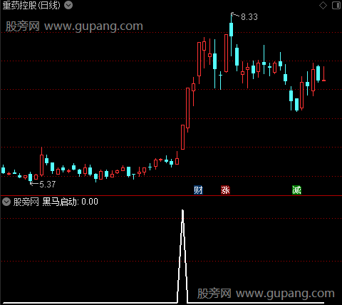 黑马启动参考之黑马启动选股指标公式