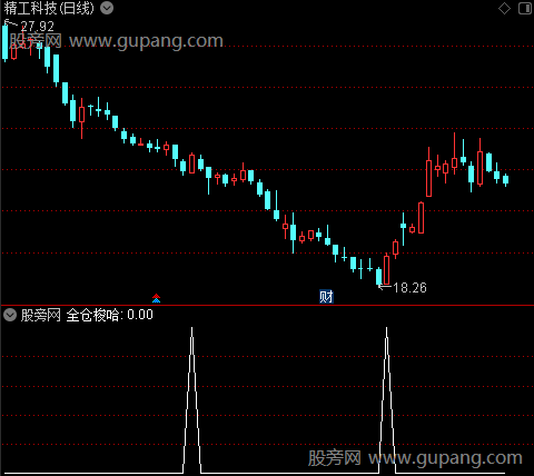 通达信全仓梭哈选股指标公式