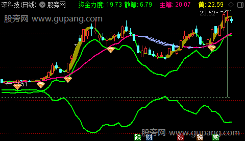 通达信主力进出筹码主图指标公式