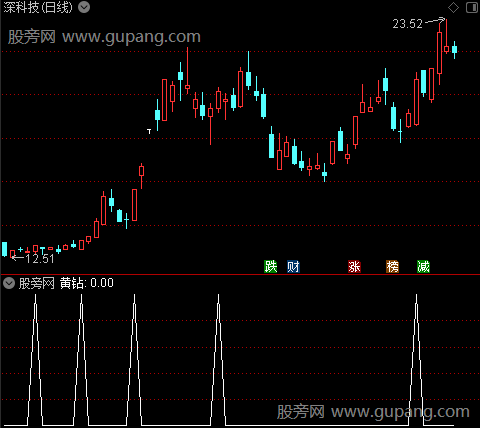 主力进出筹码主图之黄钻选股指标公式