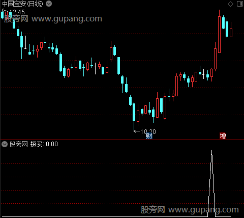 通达信突破短买选股指标公式