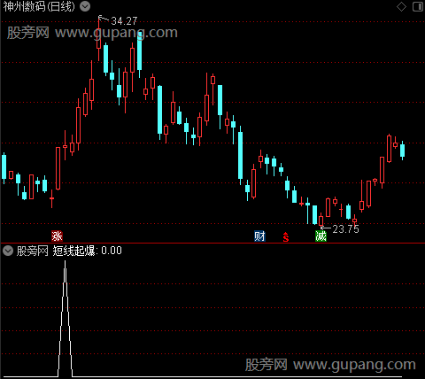 短线追板之短线起爆选股指标公式