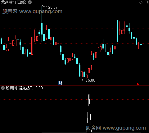通达信潜龙起飞选股指标公式
