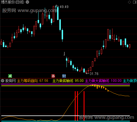 通达信短线主力动向指标公式