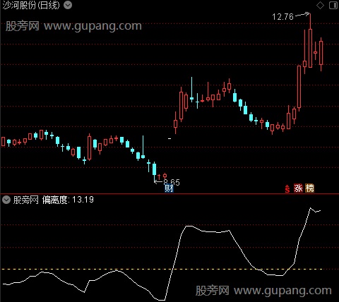 通达信MA20偏离度指标公式