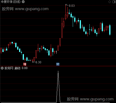 控盘阶段之启动选股指标公式