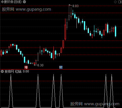 控盘阶段之红钻选股指标公式