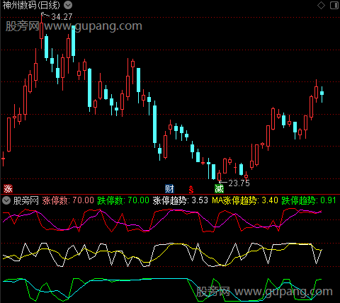 通达信抓涨停必看指标公式