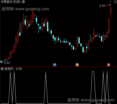 通达信尾盘选股王选股指标公式