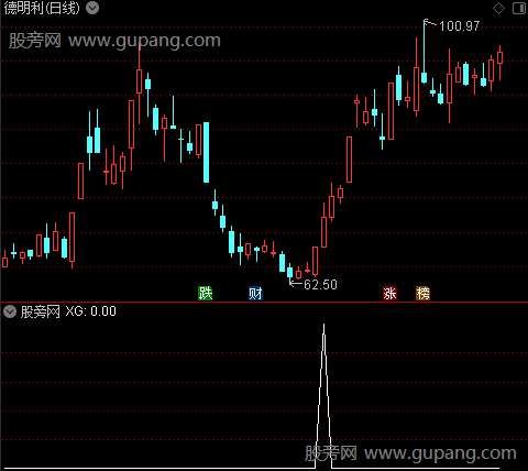 通达信强反弹选股指标公式