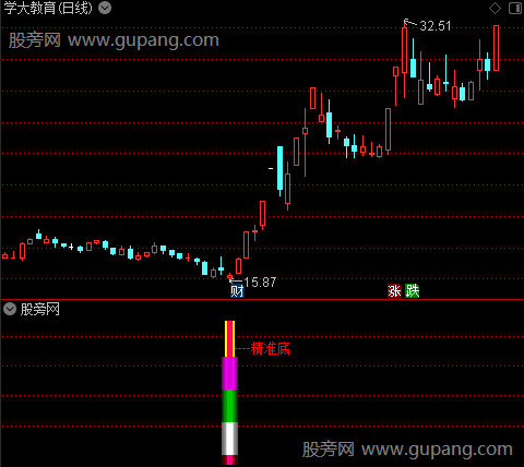 通达信精准底指标公式