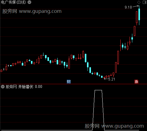 开始潜伏之开始潜伏选股指标公式