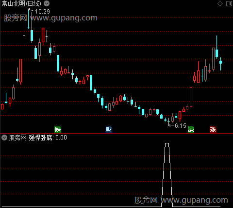 开始潜伏之强悍卧底选股指标公式