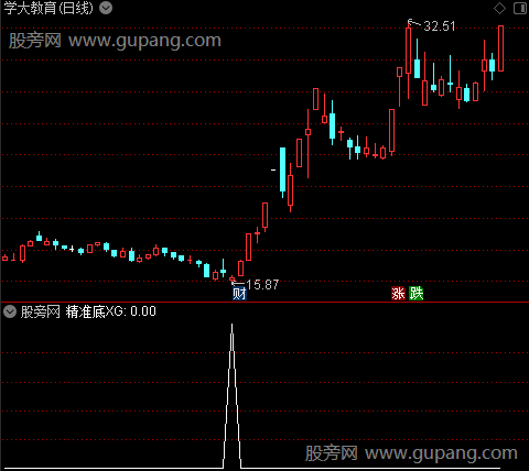 精准底之选股指标公式