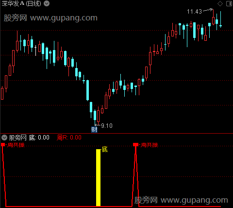 通达信共振底部指标公式