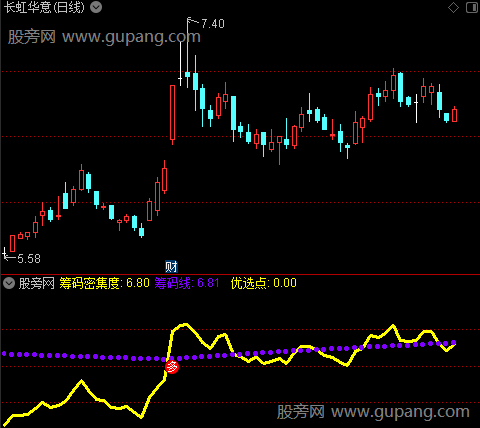 通达信筹码突破高点指标公式