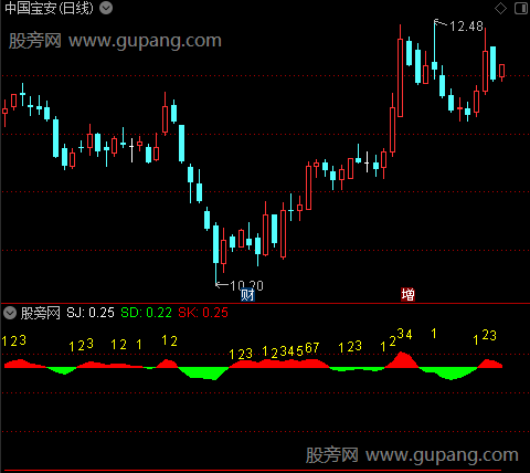 通达信神奇数字指标公式