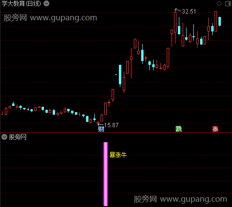 通达信暴涨牛股指标公式