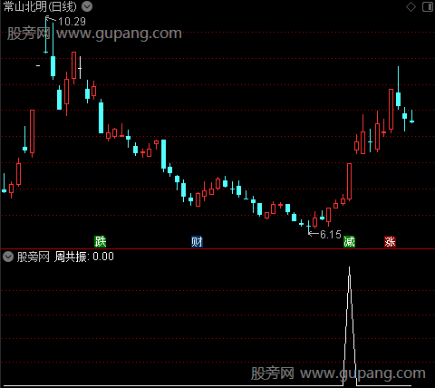 共振底部之周共振选股指标公式