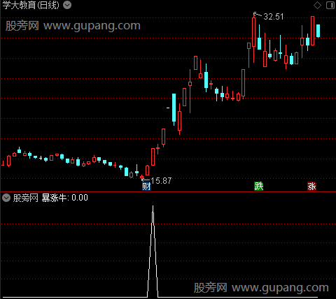 暴涨牛股之选股指标公式