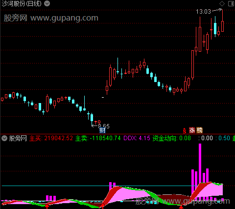 通达信涨姿势指标公式