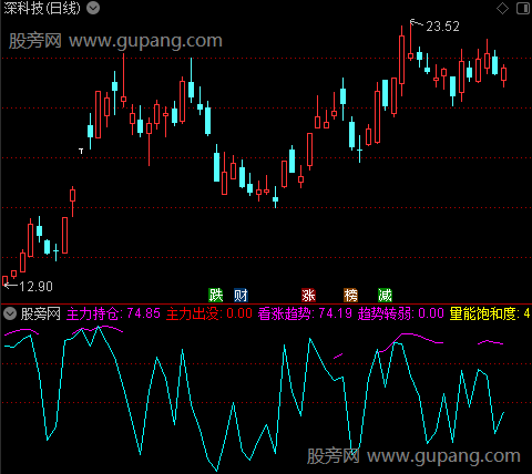 通达信看涨趋势指标公式