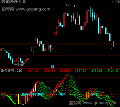 通达信量价齐生指标公式